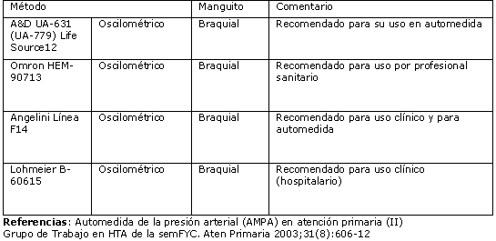 Manguito De Presión Arterial En El Brazo Por Encima Del Pulso